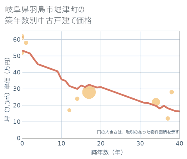 岐阜県羽島市堀津町の築年数別の中古戸建て坪単価