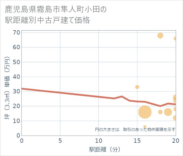 鹿児島県霧島市隼人町小田の徒歩距離別の中古戸建て坪単価