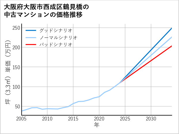 大阪府大阪市西成区鶴見橋の中古マンション価格推移