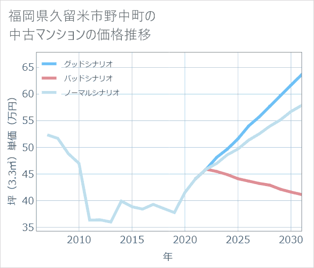 福岡県久留米市野中町の中古マンション価格推移