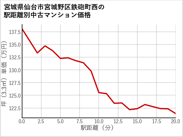 宮城県仙台市宮城野区鉄砲町西の徒歩距離別の中古マンション坪単価