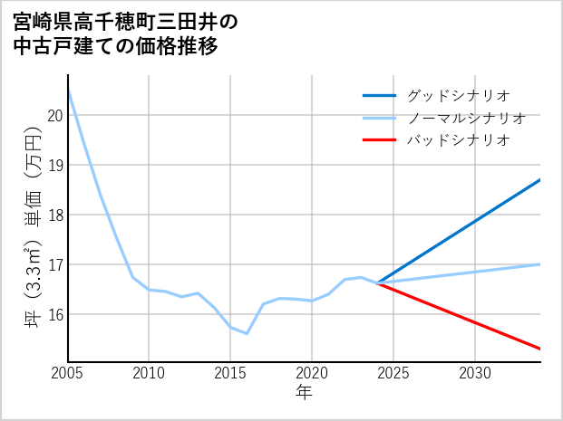 宮崎県高千穂町三田井の中古戸建て価格推移