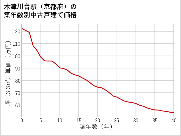 木津川台駅（京都府）の築年数別の中古戸建て坪単価