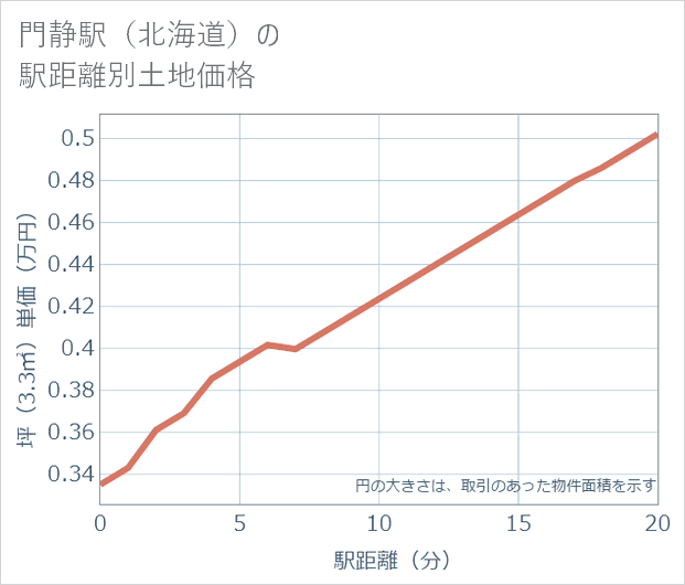 門静駅(北海道)の徒歩距離別の土地坪単価