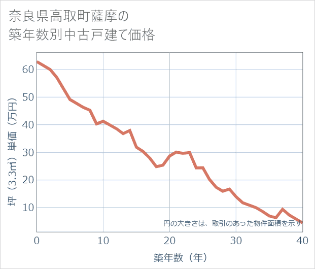 奈良県高取町薩摩の築年数別の中古戸建て坪単価