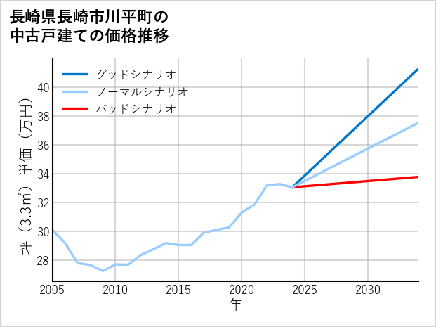 長崎県長崎市川平町の中古戸建て価格推移