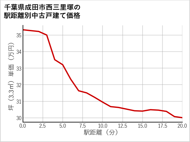 千葉県成田市西三里塚の徒歩距離別の中古戸建て坪単価