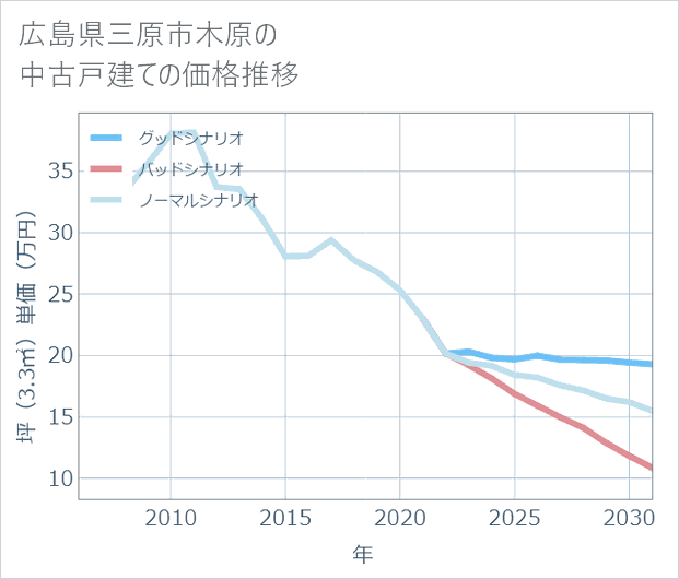 広島県三原市木原の中古戸建て価格推移