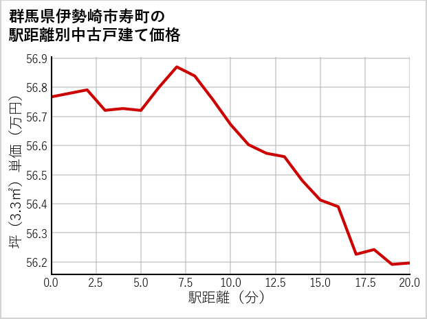 群馬県伊勢崎市寿町の徒歩距離別の中古戸建て坪単価