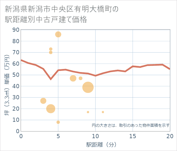 新潟県新潟市中央区有明大橋町の徒歩距離別の中古戸建て坪単価