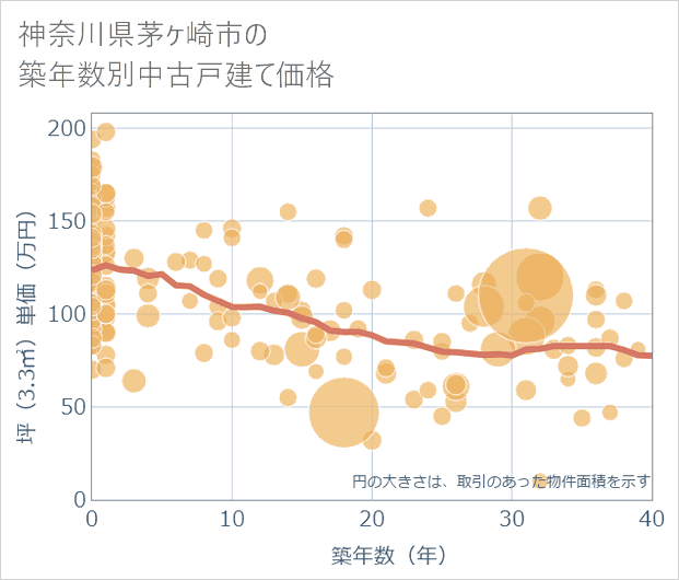 神奈川県茅ケ崎市の築年数別の中古戸建て坪単価