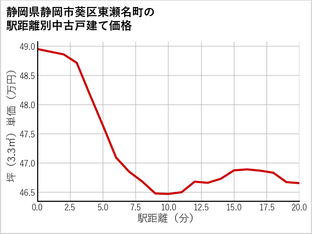 静岡県静岡市葵区東瀬名町の徒歩距離別の中古戸建て坪単価