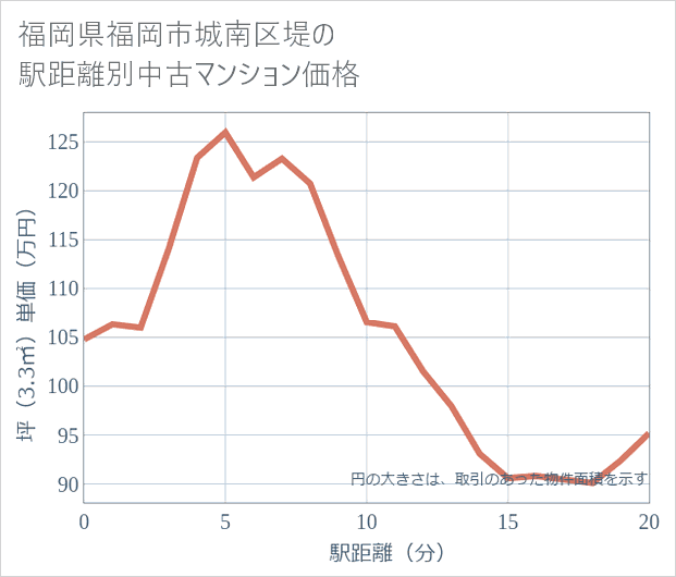 福岡県福岡市城南区堤の徒歩距離別の中古マンション坪単価