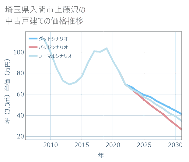 埼玉県入間市上藤沢の中古戸建て価格推移