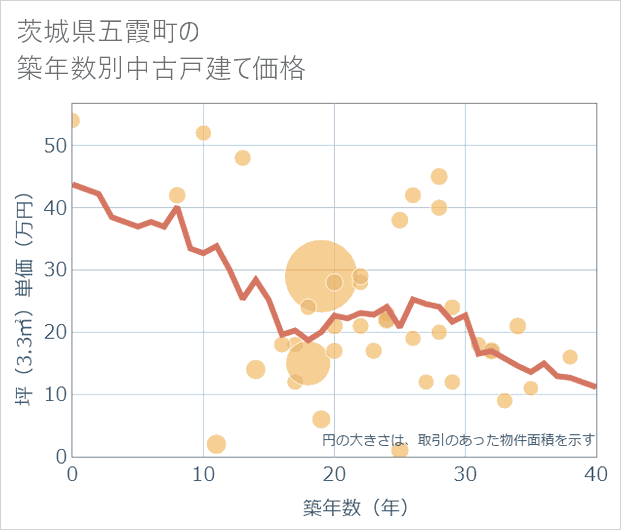 茨城県五霞町の築年数別の中古戸建て坪単価