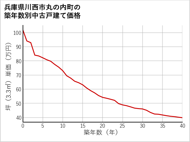 兵庫県川西市丸の内町の築年数別の中古戸建て坪単価