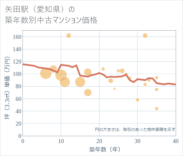 矢田駅(愛知県)の築年数別の中古マンション坪単価