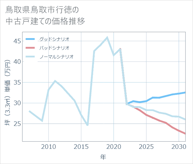 鳥取県鳥取市行徳の中古戸建て価格推移