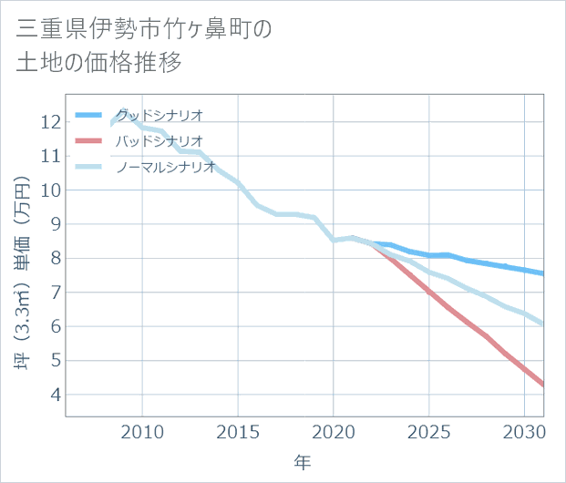 三重県伊勢市竹ケ鼻町の土地価格推移