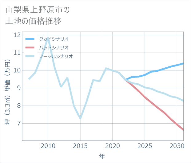 山梨県上野原市の土地価格推移