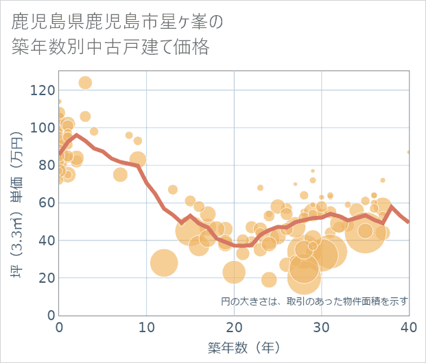 鹿児島県鹿児島市星ケ峯の築年数別の中古戸建て坪単価