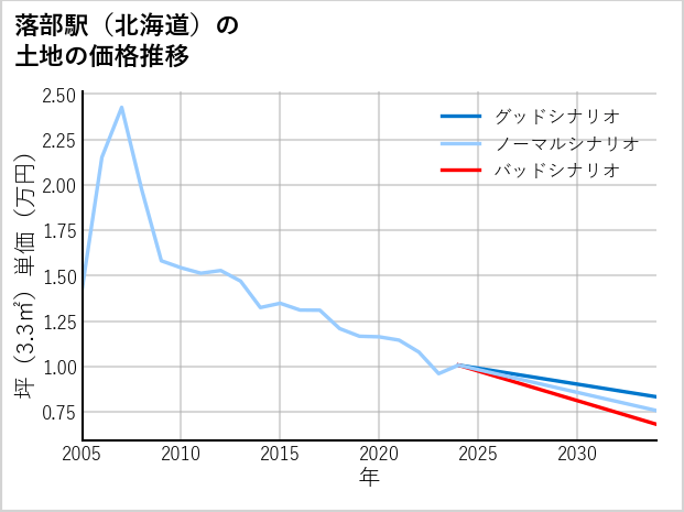 落部駅（北海道）の土地価格推移