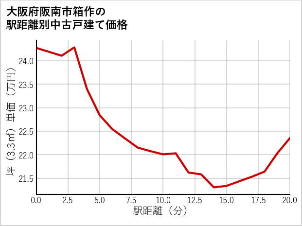 大阪府阪南市箱作の徒歩距離別の中古戸建て坪単価
