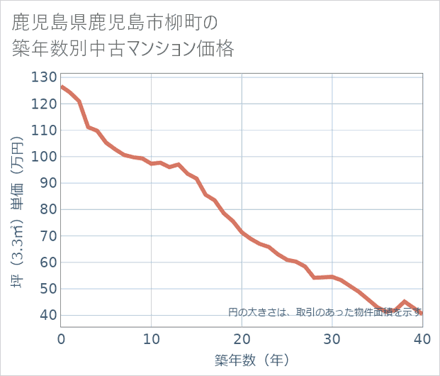 鹿児島県鹿児島市柳町の築年数別の中古マンション坪単価