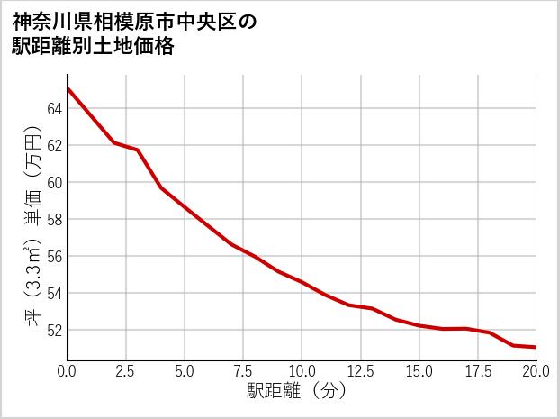 神奈川県相模原市中央区の徒歩距離別の土地坪単価