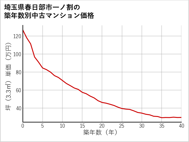 埼玉県春日部市一ノ割の築年数別の中古マンション坪単価