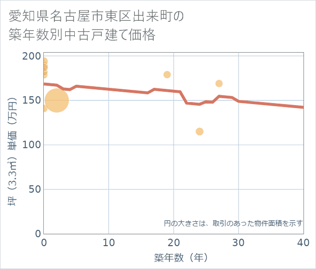 愛知県名古屋市東区出来町の築年数別の中古戸建て坪単価