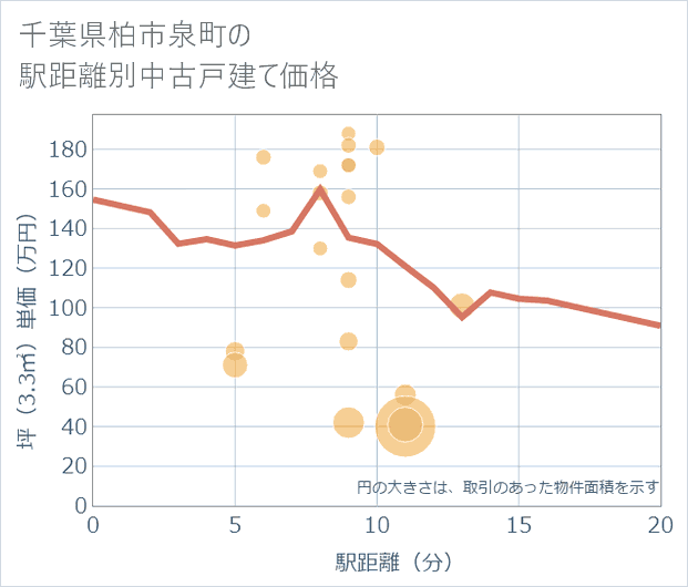 千葉県柏市泉町の徒歩距離別の中古戸建て坪単価