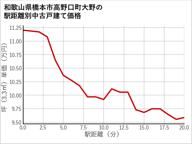 和歌山県橋本市高野口町大野の徒歩距離別の中古戸建て坪単価