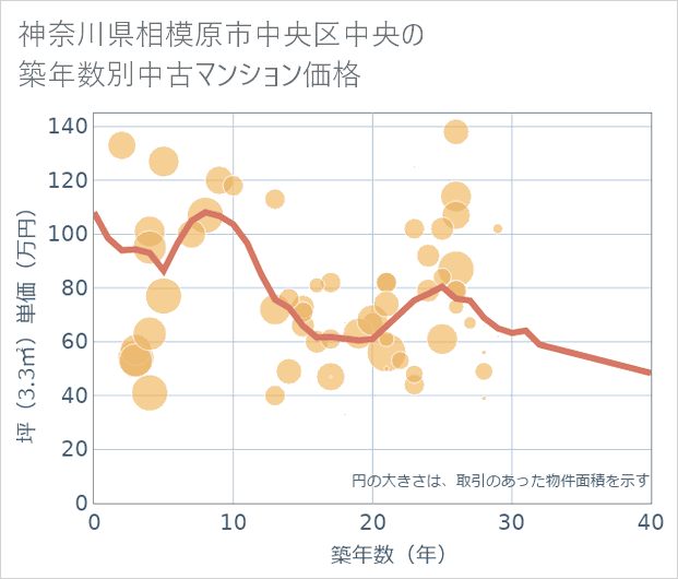 神奈川県相模原市中央区中央の築年数別の中古マンション坪単価