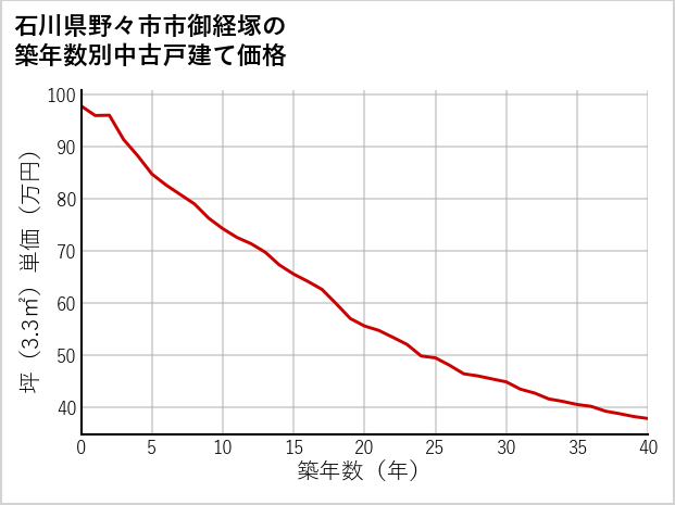 石川県野々市市御経塚の築年数別の中古戸建て坪単価