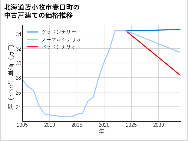 北海道苫小牧市春日町の中古戸建て価格推移