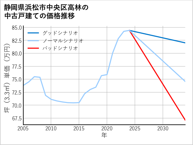 静岡県浜松市中央区高林の中古戸建て価格推移