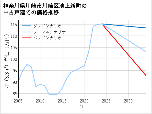 神奈川県川崎市川崎区池上新町の中古戸建て価格推移