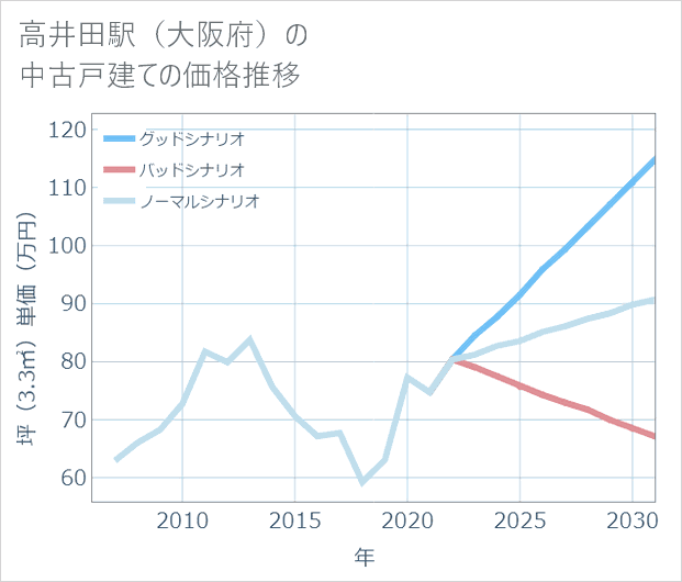 高井田駅(大阪府)の中古戸建て価格推移
