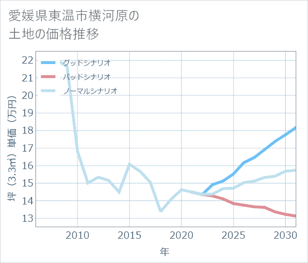 愛媛県東温市横河原の土地価格推移