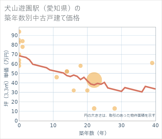 犬山遊園駅(愛知県)の築年数別の中古戸建て坪単価