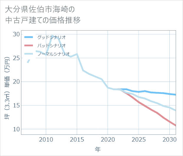 大分県佐伯市海崎の中古戸建て価格推移