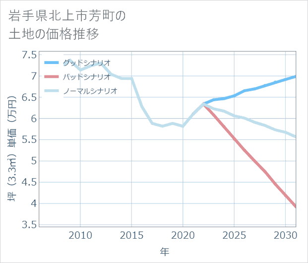 岩手県北上市芳町の土地価格推移
