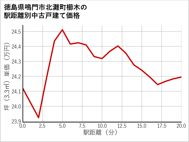 徳島県鳴門市北灘町櫛木の徒歩距離別の中古戸建て坪単価