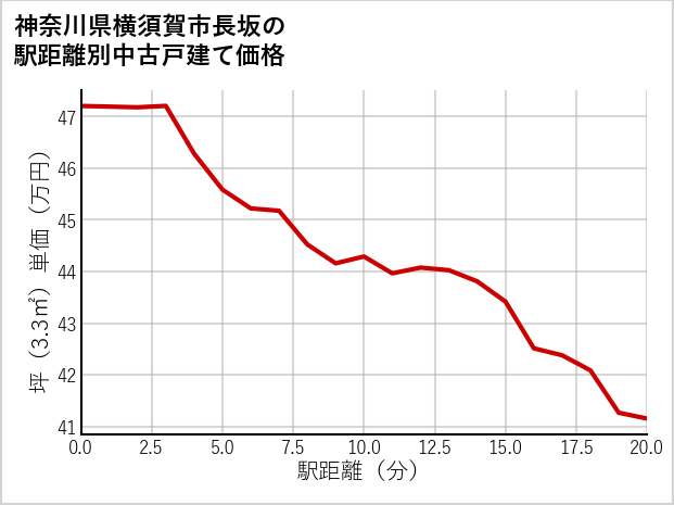 神奈川県横須賀市長坂の徒歩距離別の中古戸建て坪単価
