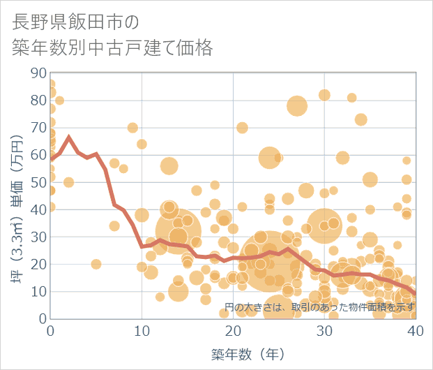 長野県飯田市の築年数別の中古戸建て坪単価