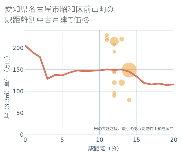 愛知県名古屋市昭和区前山町の徒歩距離別の中古戸建て坪単価