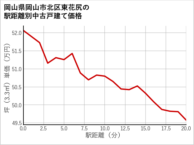 岡山県岡山市北区東花尻の徒歩距離別の中古戸建て坪単価