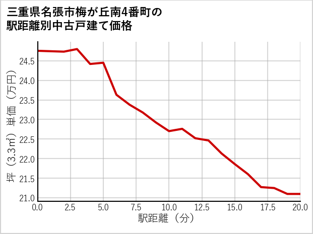 三重県名張市梅が丘南4番町の徒歩距離別の中古戸建て坪単価