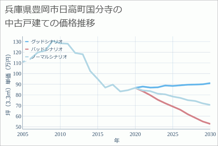 兵庫県豊岡市日高町国分寺の中古戸建て価格推移